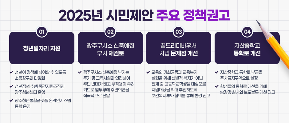 2025년 시민제안 주요 정책권고
1. 청년일자리 지원
- 청년이 정책에 참여할 수 있도록 소통창구의 다양화
- 청년정책 수행 중간지원조직인 광주청년센터 운영
 - 광주청년통합플랫폼 온라인시스템 통합 운영
2. 광주구치소 신축예정 부지 재검토
- 광주구치소 신축예정부지는 주거 및 교육시설과 인접하여 주민 반대가 많고 부작용이 우려되므로 법무부에 주민의견을 적극적으로 전달
3. 꿈드리미바우처 사업 문제점 개선
- 교육의 기회균등과 교육복지 실현을 위해 선별적 복지가 아닌 전체 중·고등학교학생을 대상으로 지원대상을 확대 추진하도록 보건복지부와 협의를 통해 변경 권고
4. 지산중학교 통학로 개선
- 지산중학교 통학로 부근을 주차금지구역으로 설정
- 학생들의 통학로 개선을 위해 승장강 설치와 보도블록 개선 권고