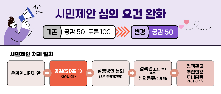 시민제안 심의 요건 완화
(기존) 공감 50, 토론 100 → (변경) 공감 50
시민제안 처리 절차 
온라인시민제안 → 공감(50표 이상) *30일 이내 → 실행방안 논의 (시민권익위원회) → 정책권고(채택) 또는 심의종료(미채택) → 정책권고추진현황모니터링(상·하반기)